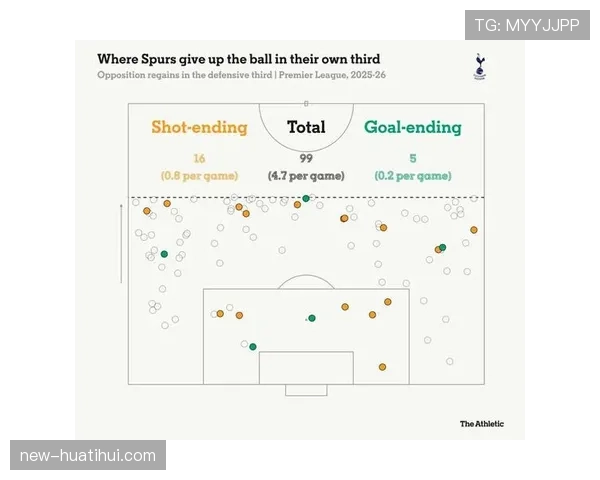 高位逼抢策略显著降温 球队转向中场控制稳健防守